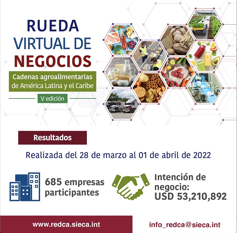 Quinta Rueda virtual de negocios de las Cadenas Agroalimentarias de América Latina y El Caribe, registró intenciones comerciales por USD 53 millones