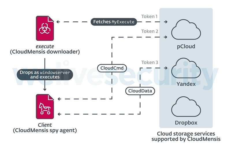 Se identificó un malware que espía a usuarios de macOS