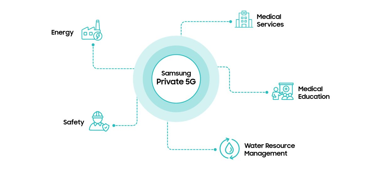 Samsung 5G: Más y mejores conexiones en tiempo real para la región