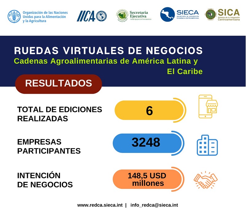 En tres años, IICA, FAO, SECAC y SIECA propician acercamiento de más de 3 mil empresas de América Latina y el Caribe, con intenciones de negocios por USD 148 millones