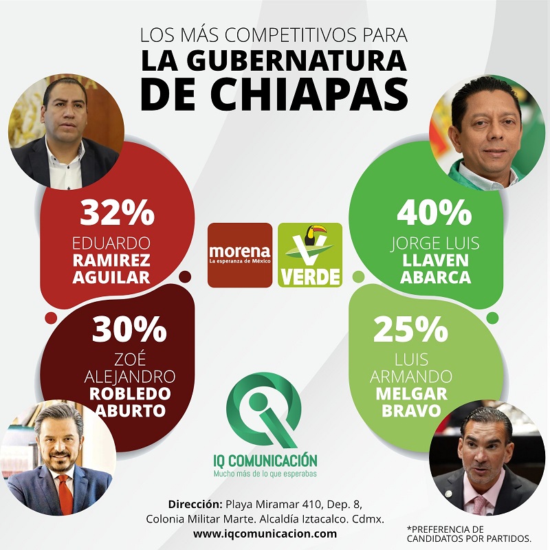PVEM y MORENA tienen 4 candidateables definidos en Chiapas: encuestadora nacional IQ