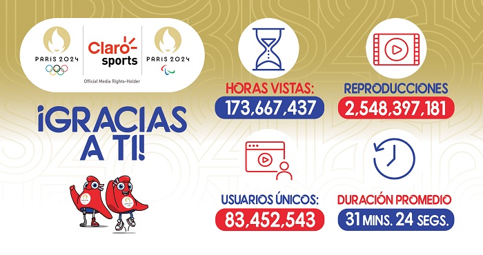 Claro Sports alcanzó más de 2.5 billones de reproducciones en sus transmisiones de los Juegos Olímpicos y Paralímpicos Paris 2024